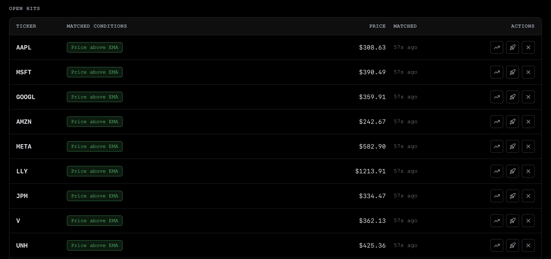 The hit table. Each row is a ticker that matched, the conditions it fired on, its price, and how long ago the match landed. The rightmost actions jump straight to a chart, a backtest, or a deploy. Matches here landed 57 seconds after the bar closed.
