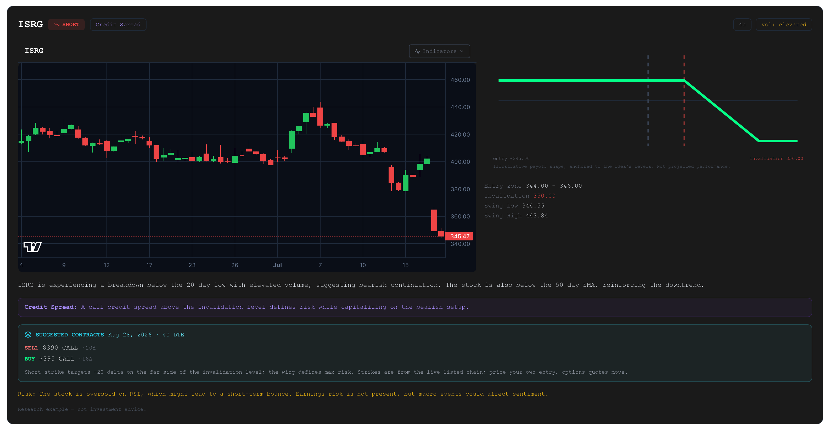 An ISRG short idea with a suggested call credit spread. Sell the $390 call at roughly 20 delta, buy the $395 call. Both strikes came from the live listed chain, picked by the resolver, not the model.